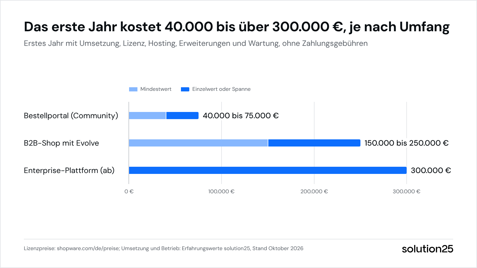 B2b Onlineshop Aufbauen Grafik