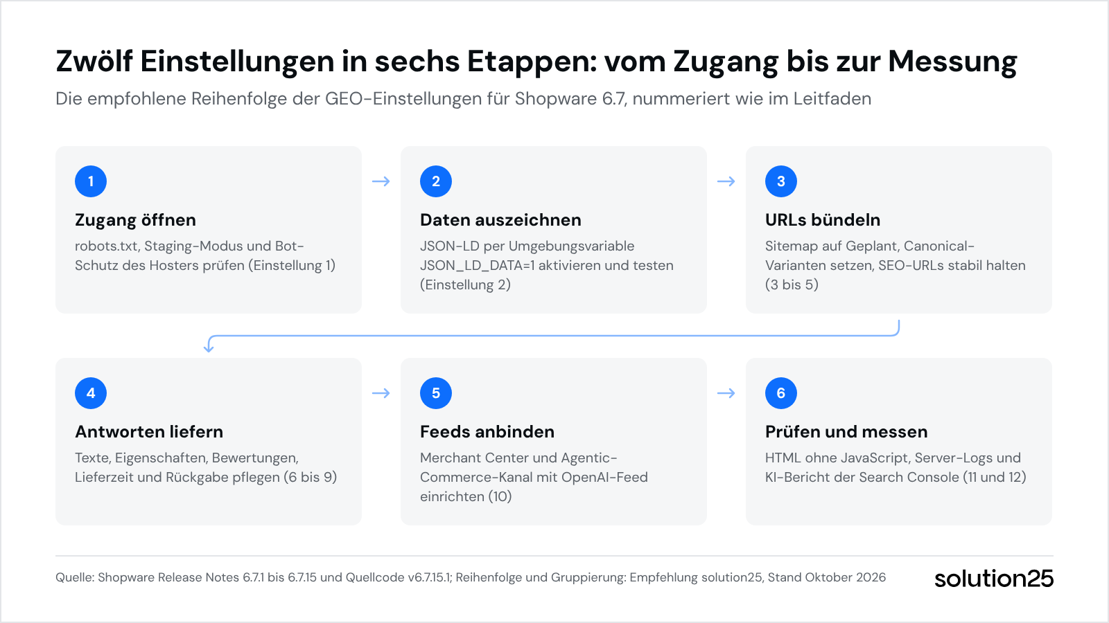 Geo Shopware Grafik