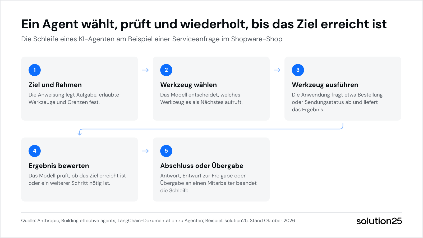 Ki Agenten E Commerce Grafik