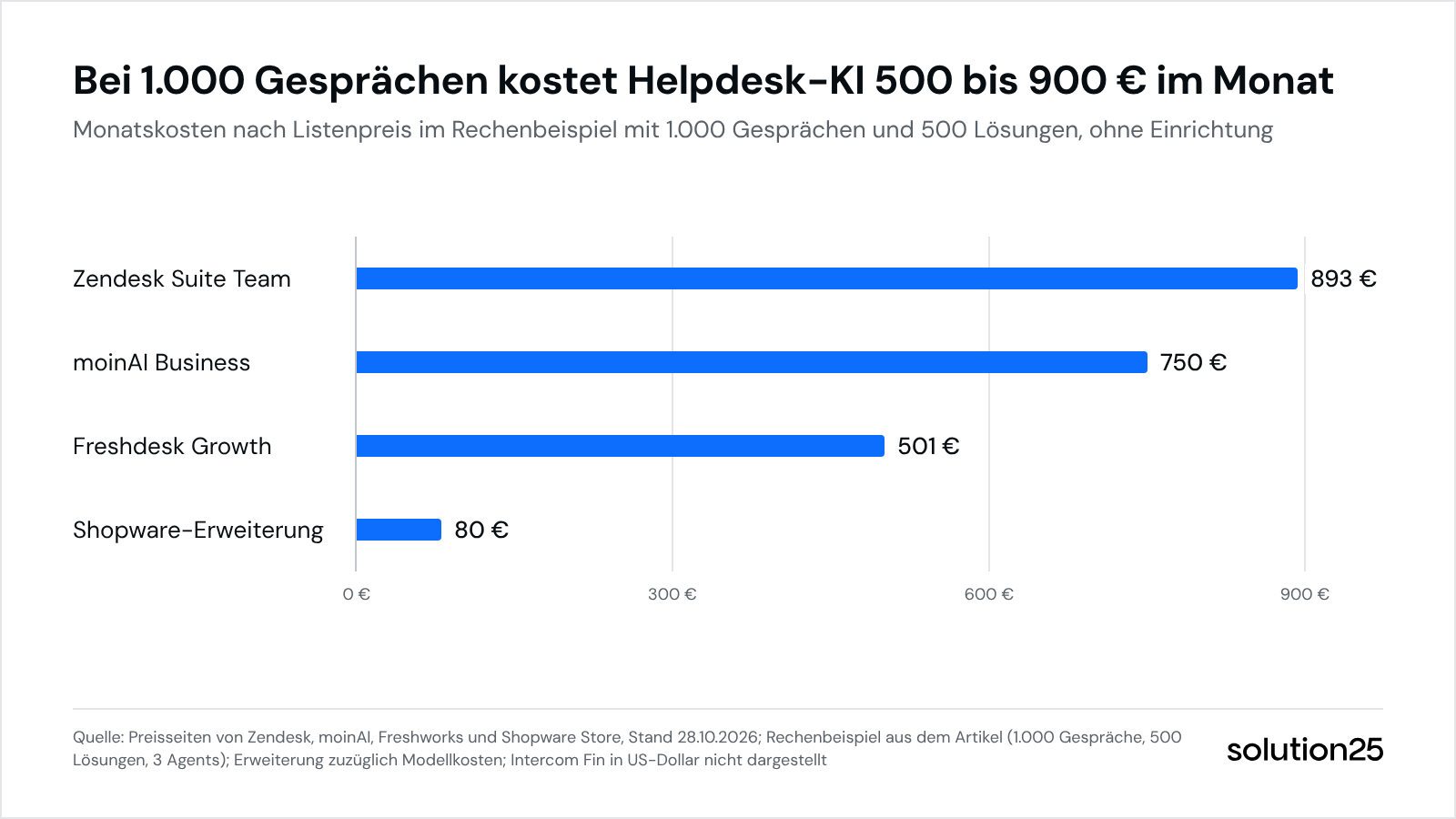 Ki Chatbot Onlineshop Grafik