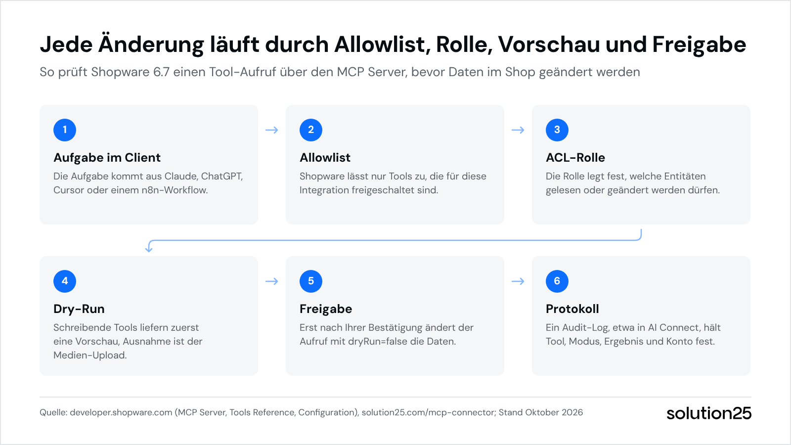 Mcp Server Shopware Grafik