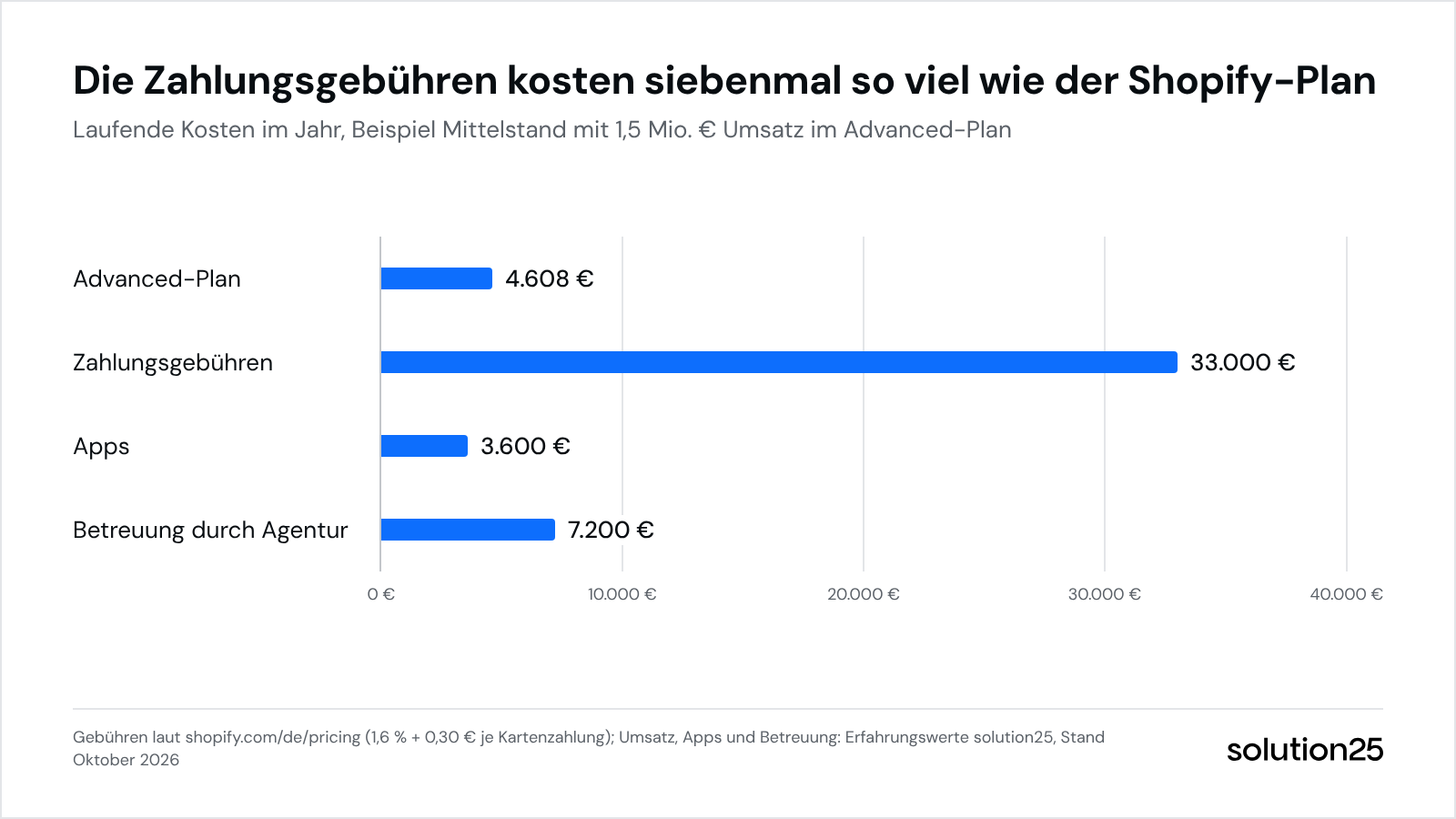 Shopify Kosten Grafik