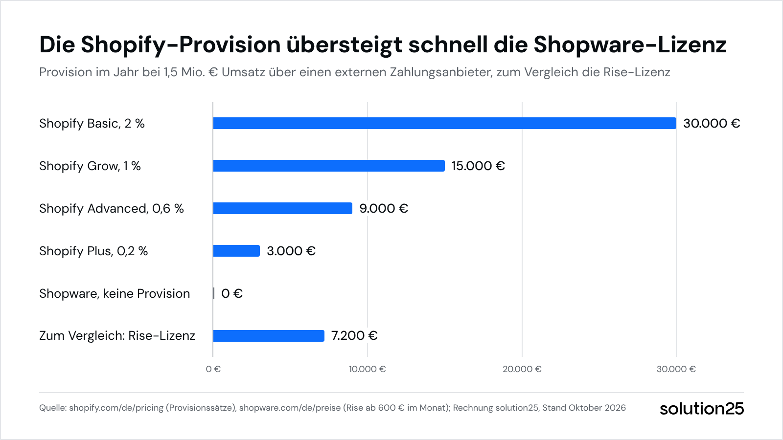 Shopify Vs Shopware Grafik