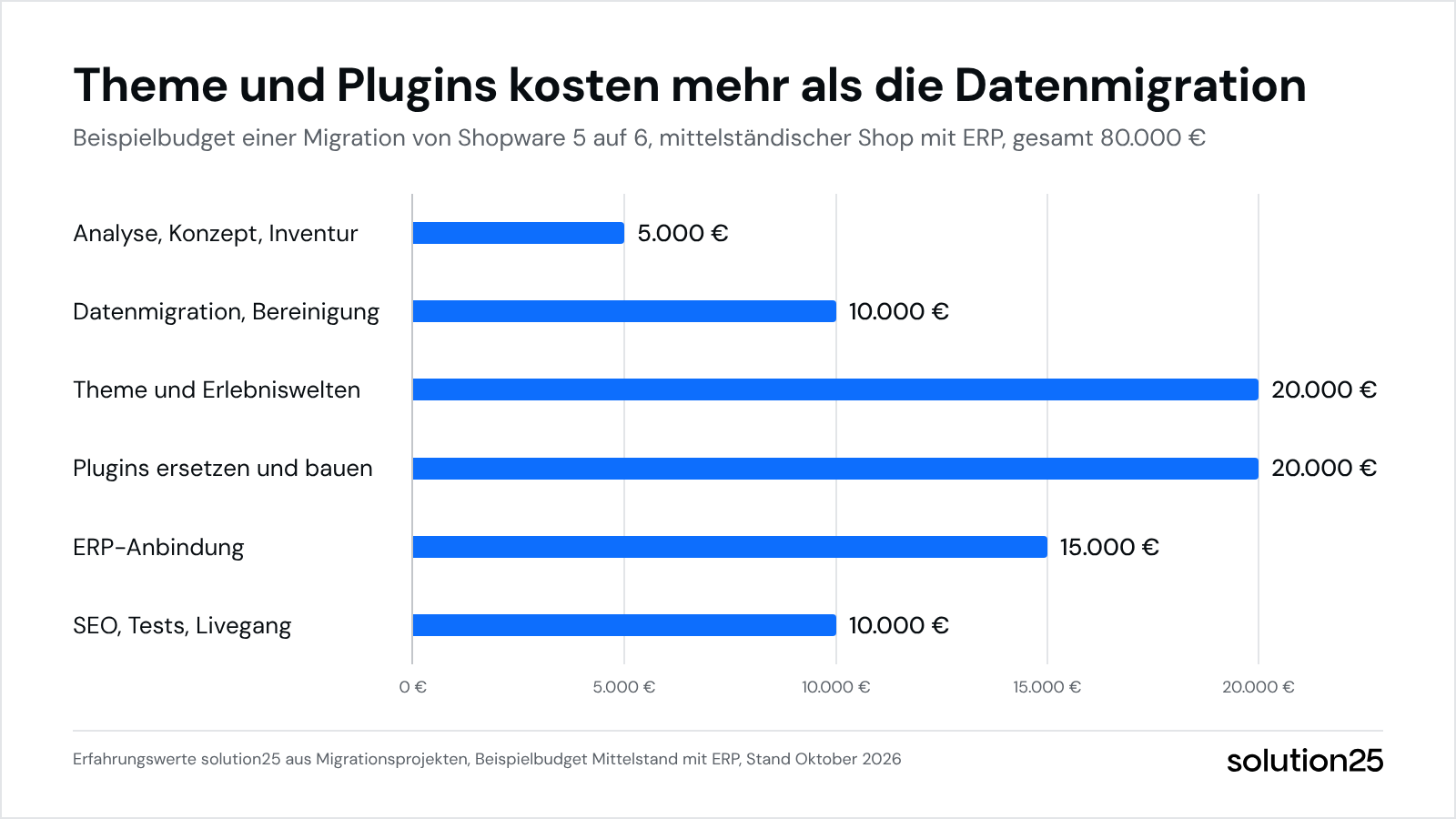 Shopware 5 Auf Shopware 6 Migrieren Grafik