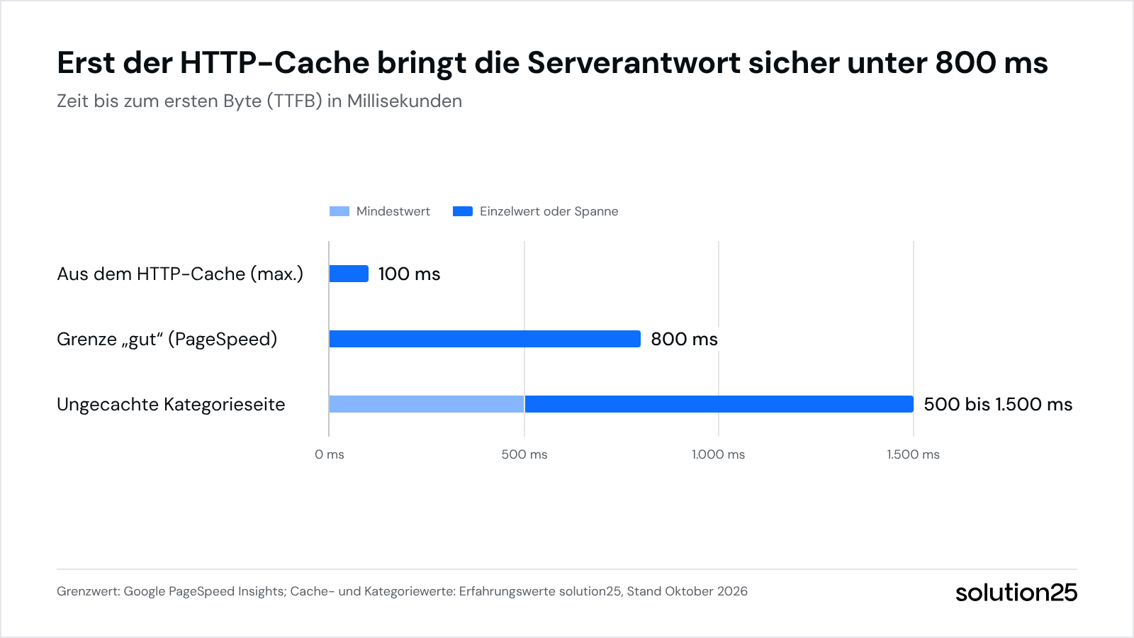 Shopware 6 Performance Optimieren Grafik