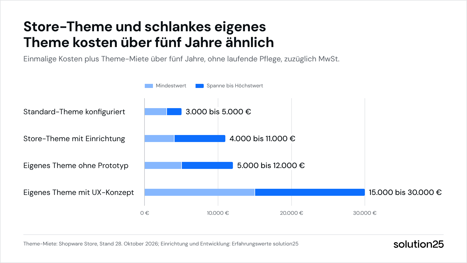 Shopware 6 Themes Grafik