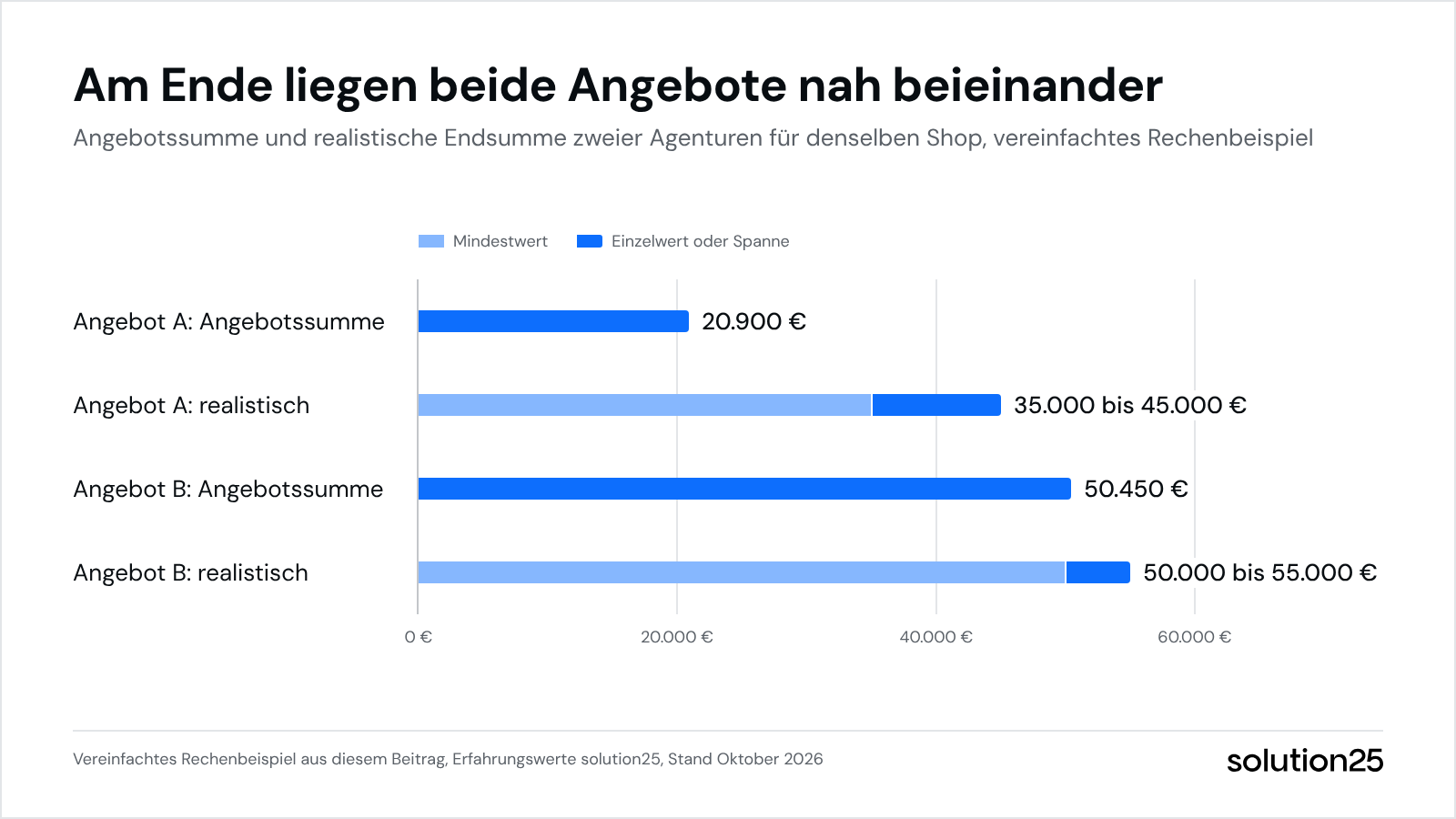 Shopware Agentur Kosten Grafik
