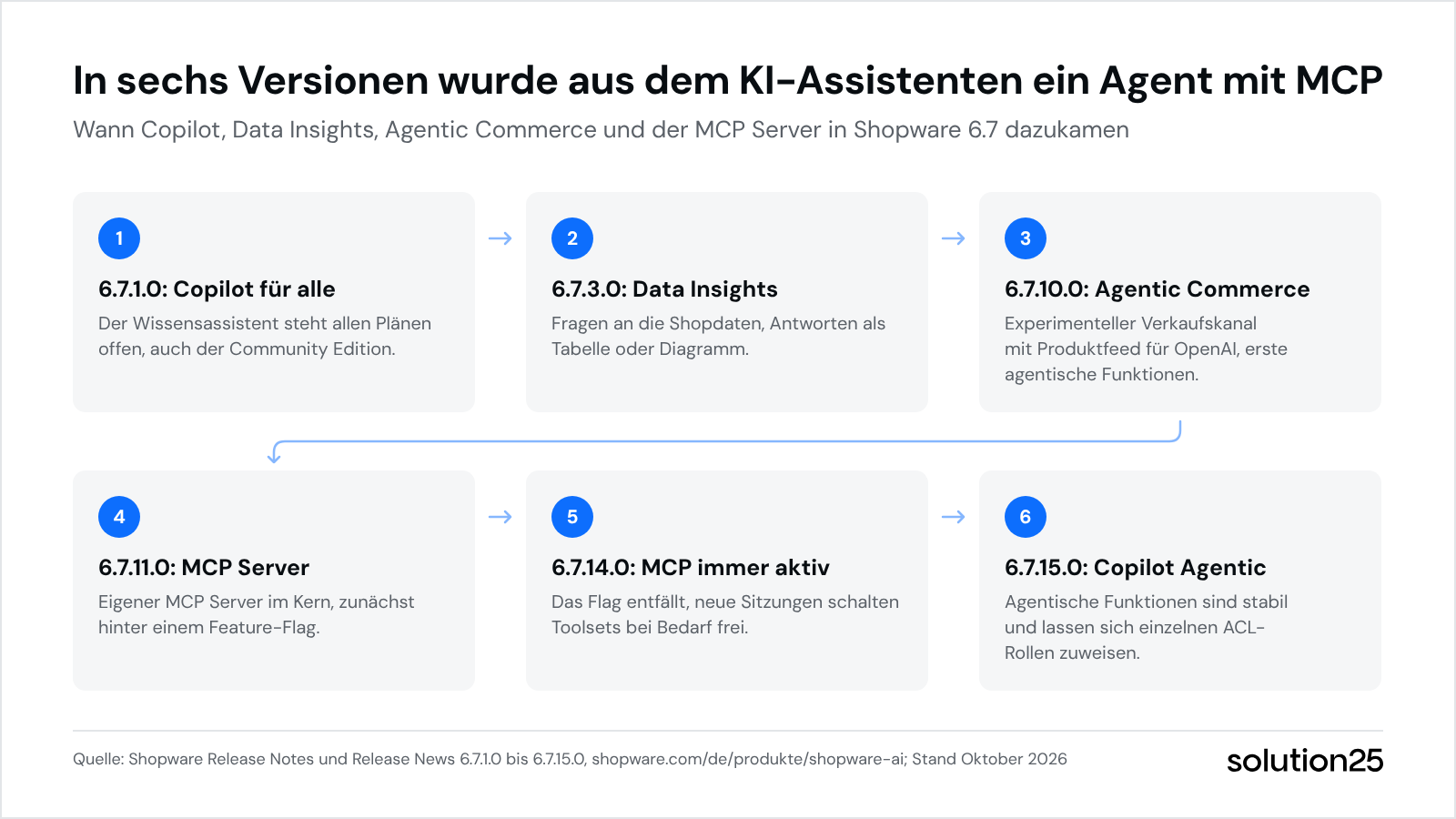 Shopware Ki Grafik