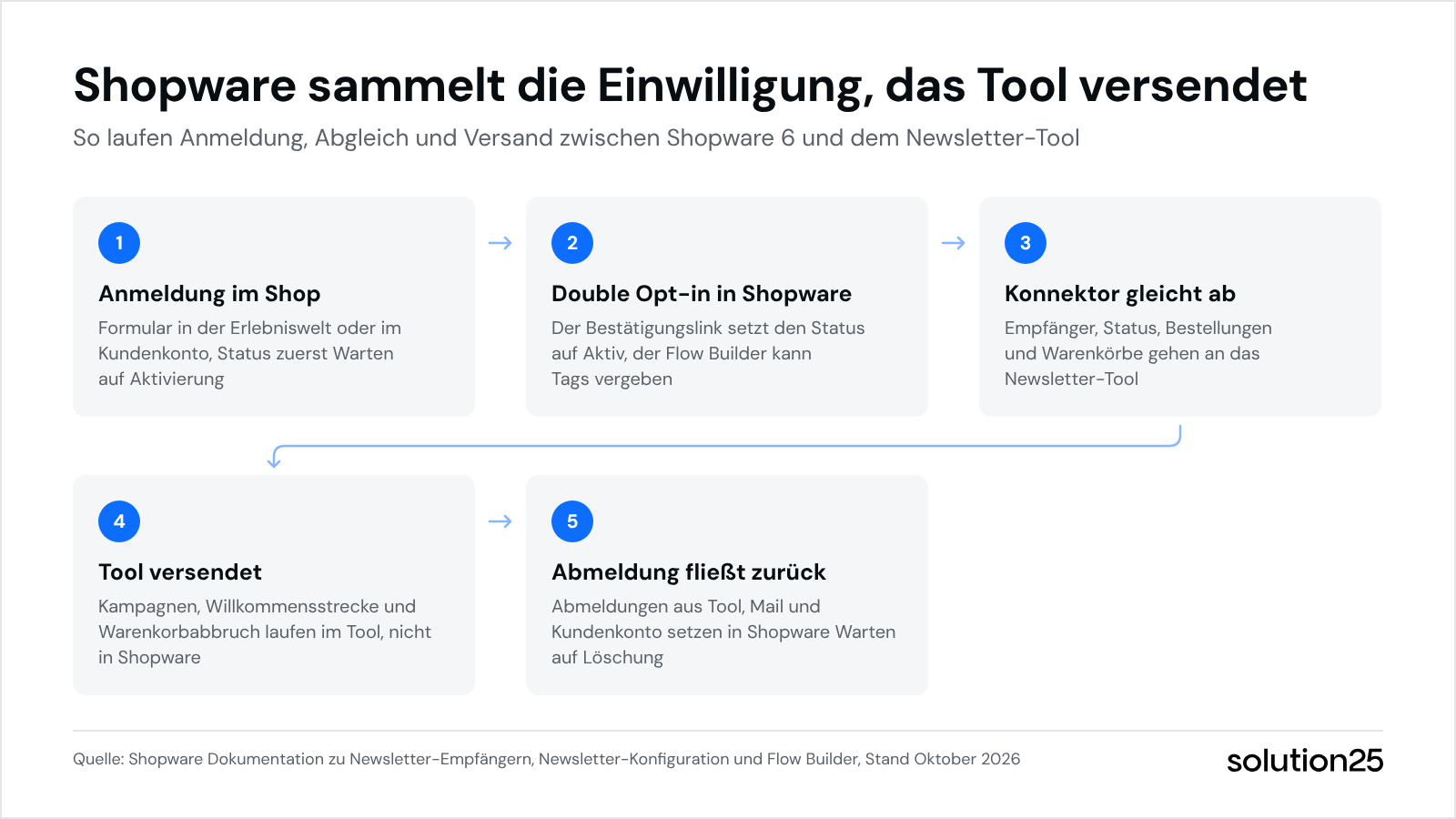 Shopware Newsletter Grafik