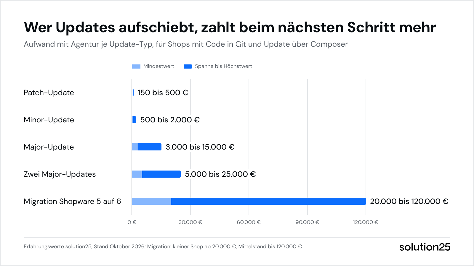 Shopware Update Versionen Grafik