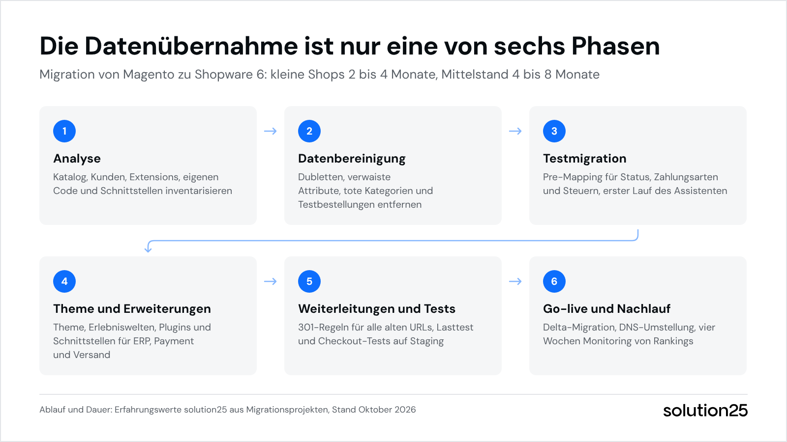 Shopware Vs Magento Vs Woocommerce Grafik