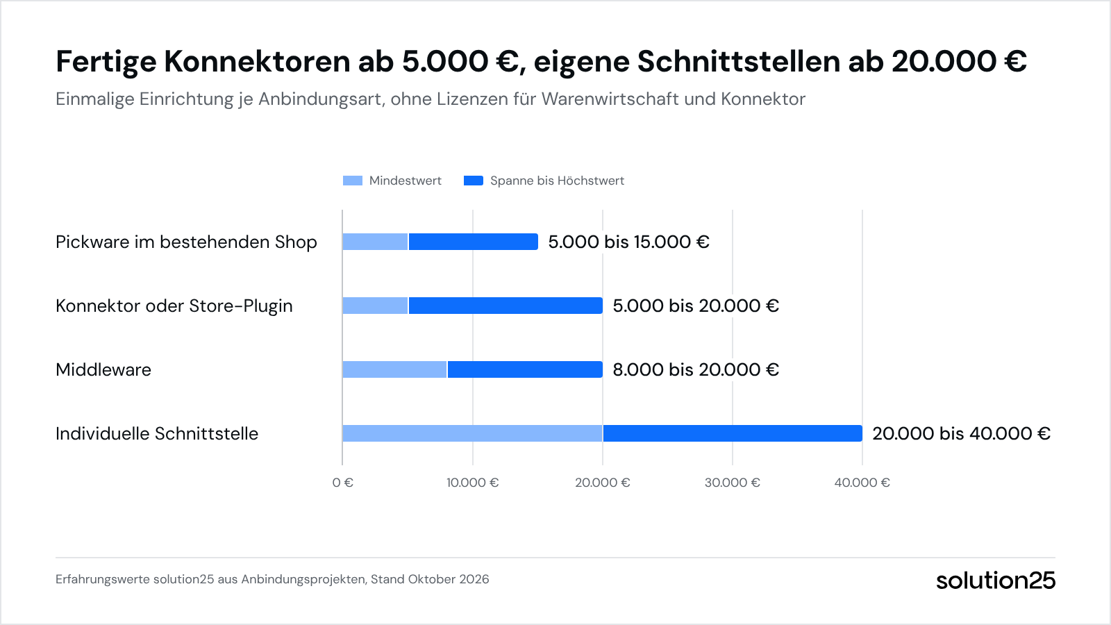 Shopware Warenwirtschaft Grafik