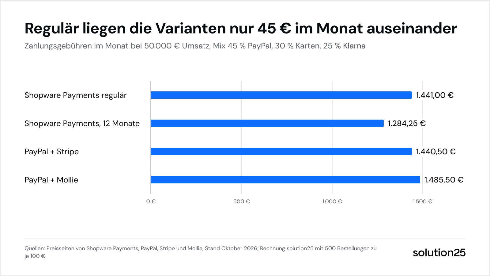 Shopware Zahlungsanbieter Vergleich Grafik